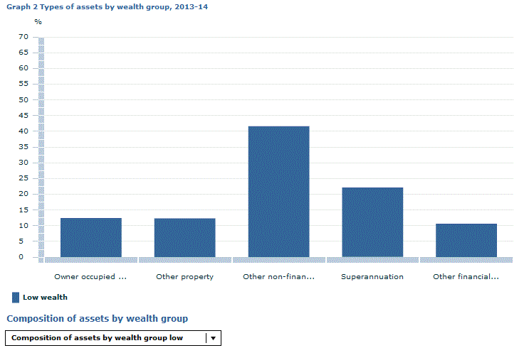 Graph Image for Graph 2 Types of assets by wealth group, 2013-14